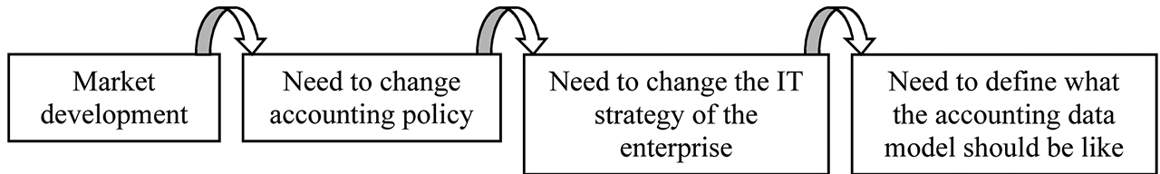 Paper - How to improve your ERP system - A 3.M theory