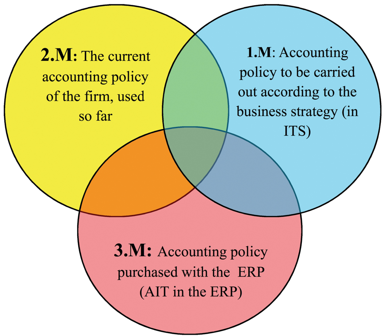 Paper - How to improve your ERP system - A 3.M theory