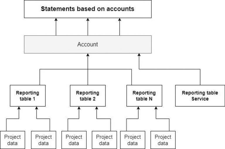 Development of a classification methodology for financial and accounting indicators, case study